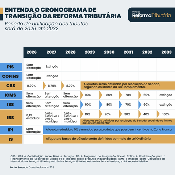 REFORMA TRIBUTÁRIA – CONSIDERAÇÕES SOBRE A LEI COMPLEMENTAR 214/2025 ...