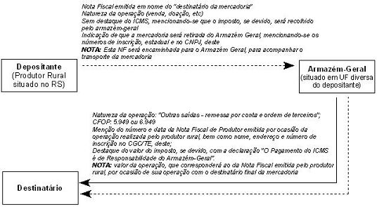 Operação triangular: o que é venda por conta e ordem e CFOP