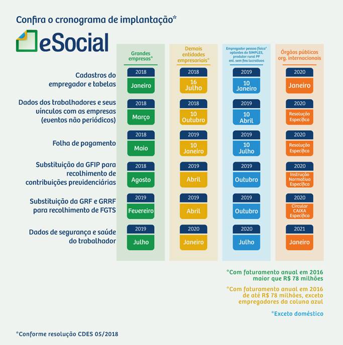 http://portal.esocial.gov.br/imagens/eSocial4colunasfasesFINAL.png